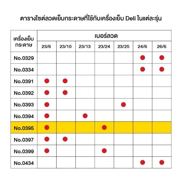 เครื่องเย็บกระดาษ Deli รุ่นประหยัดแรง เย็บได้สูงสุด 210 แผ่น - Image 4